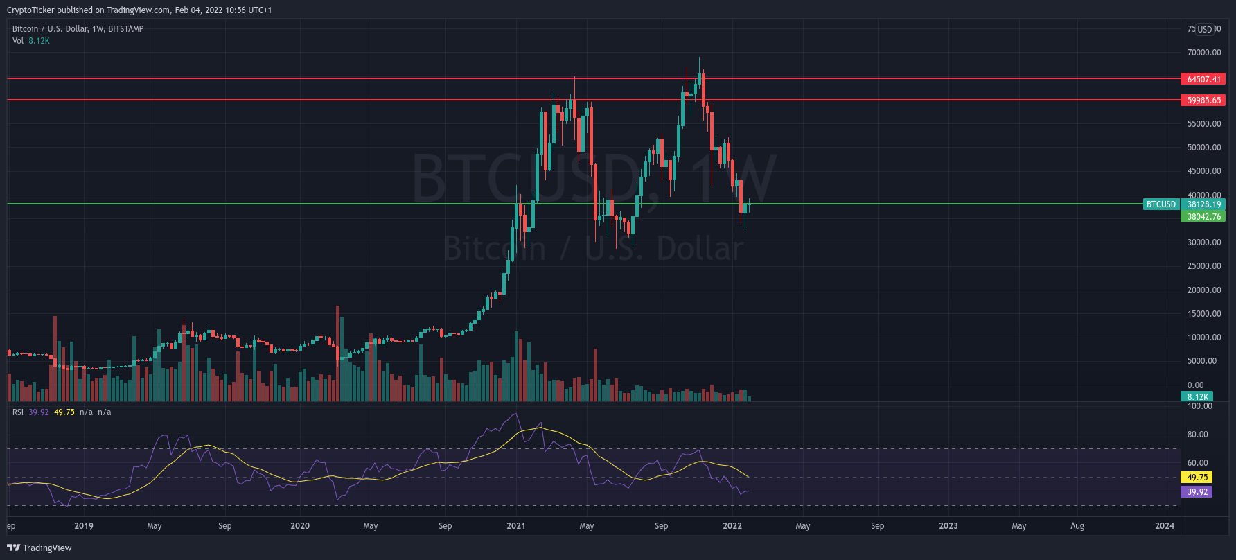 Bitcoin up: BTC/USD 1-week chart showing the reversal of BTC 