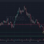 Correction Day! Should you Buy $BTC before Bitcoin Price reaches 50K?