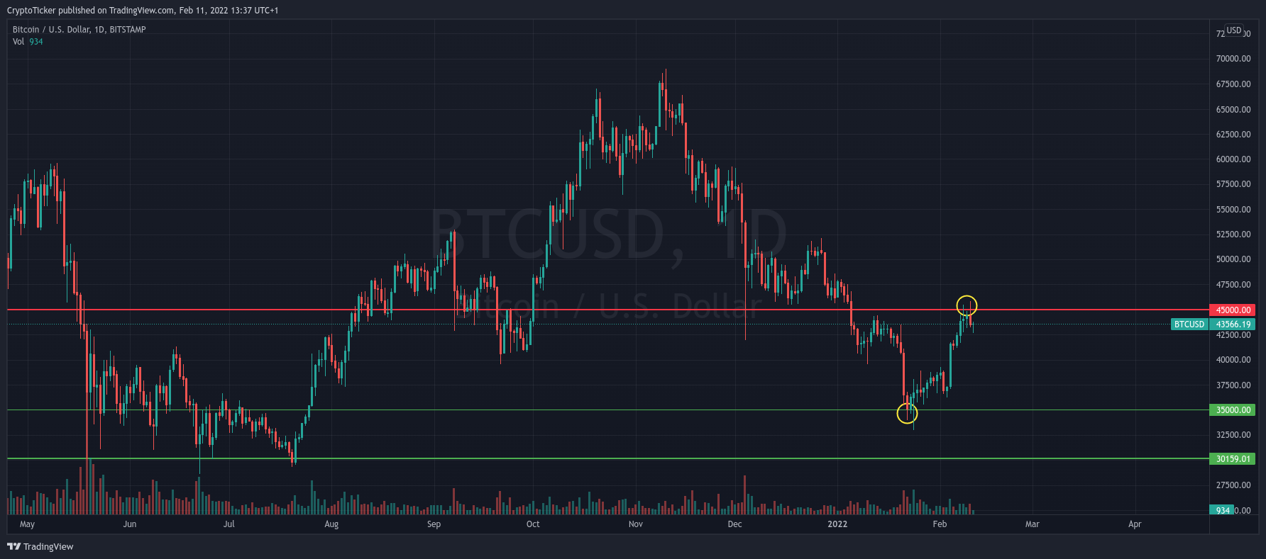BTC/USD 1-day chart showing the retracement of BTC 