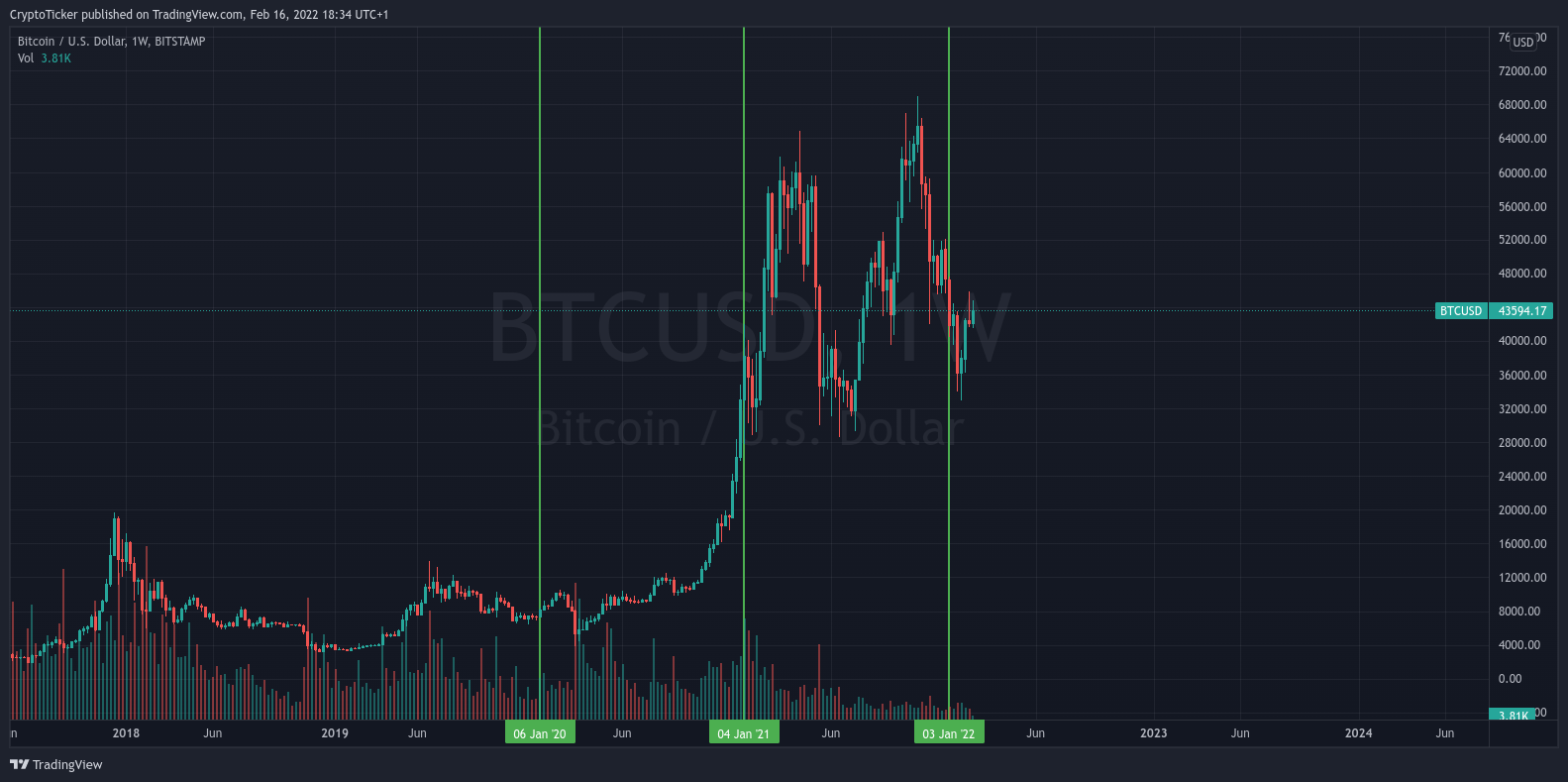Can Bitcoin reach 100k? BTC/USD 1-week chart showing Bitcoin cycles over the years
