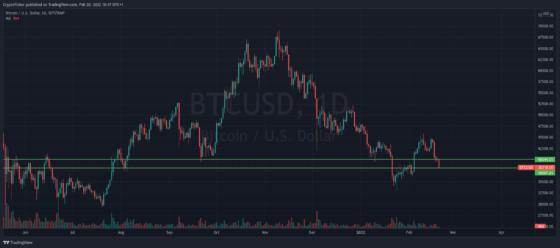 BTC/USD 1-day chart showing the important price area of Bitcoin down