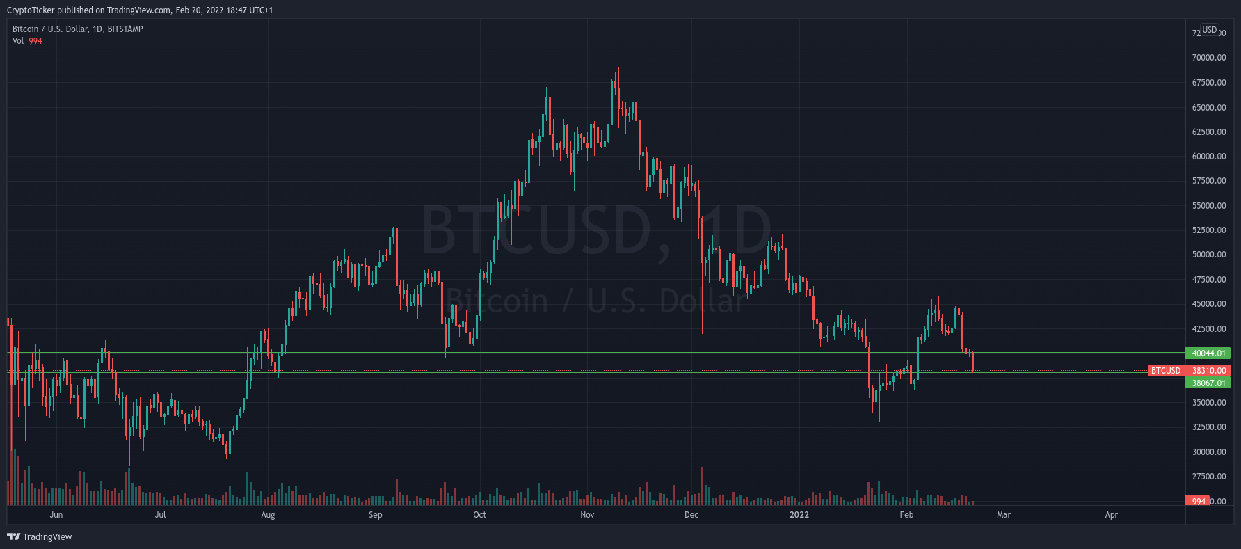 BTC/USD 1-day chart showing the important price area of Bitcoin down