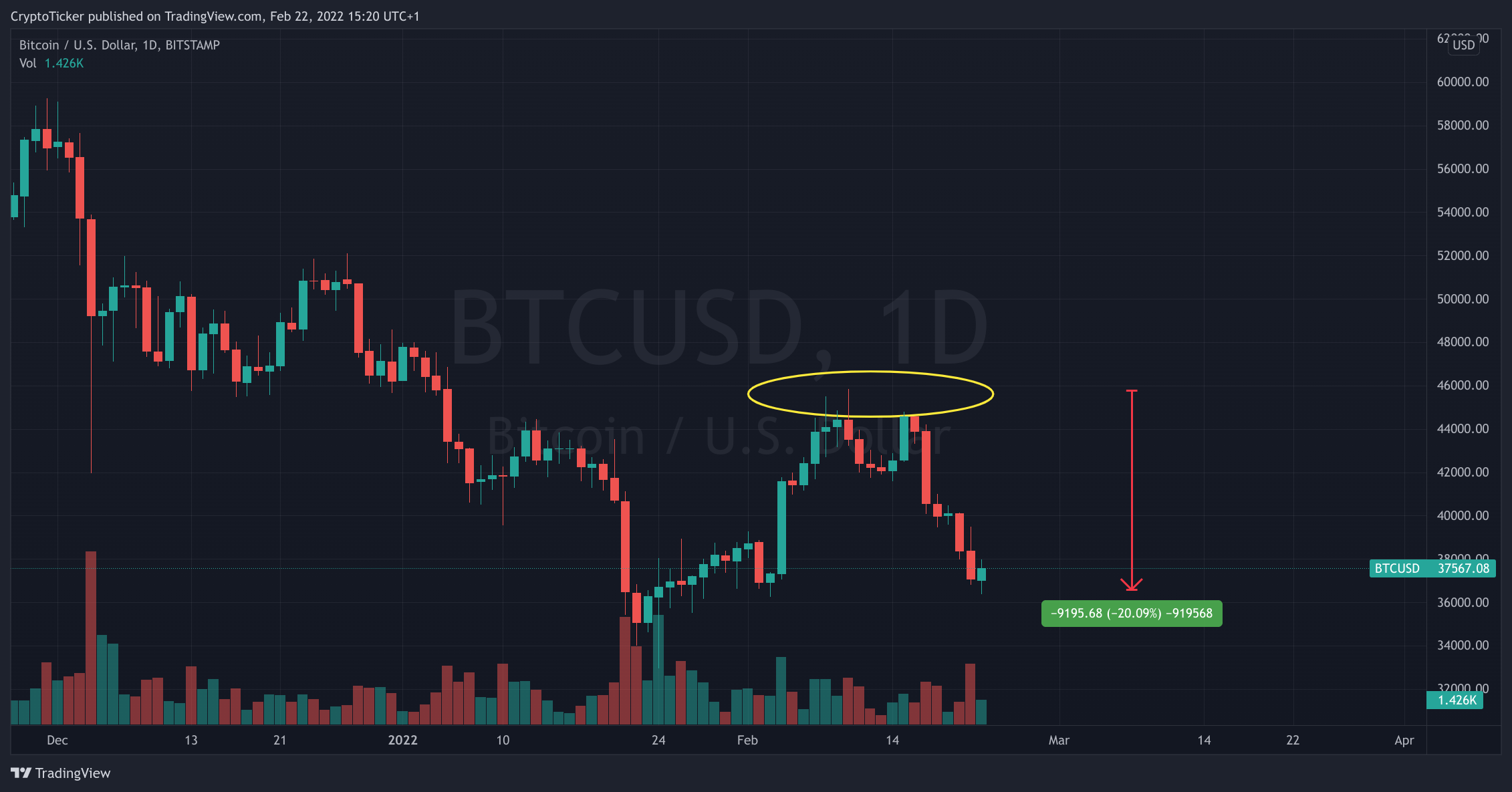 BTC/USD 1-day chart showing the effect of the Ukraine war on Bitcoin crash