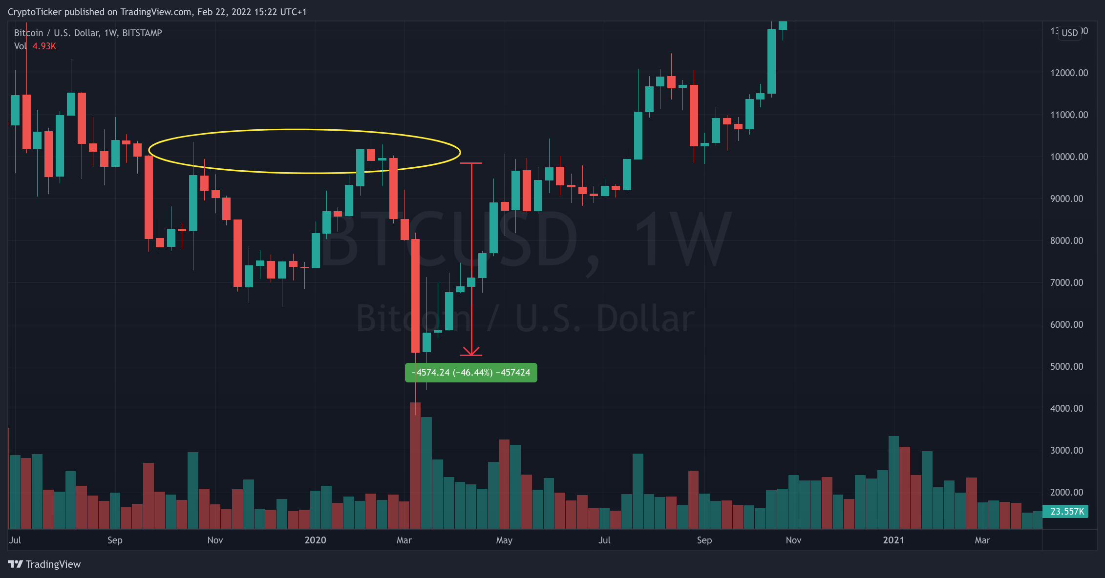BTC/USD 1-week chart showing the COVID-19 effect on Bitcoin followed by a recovery