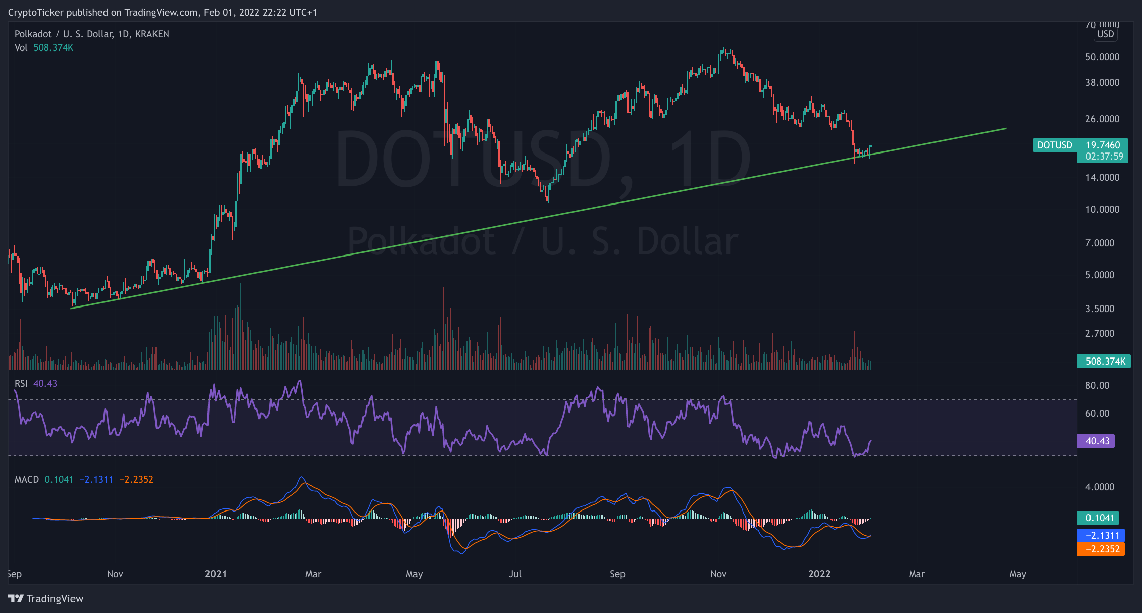 DOT/USD 1-day chart