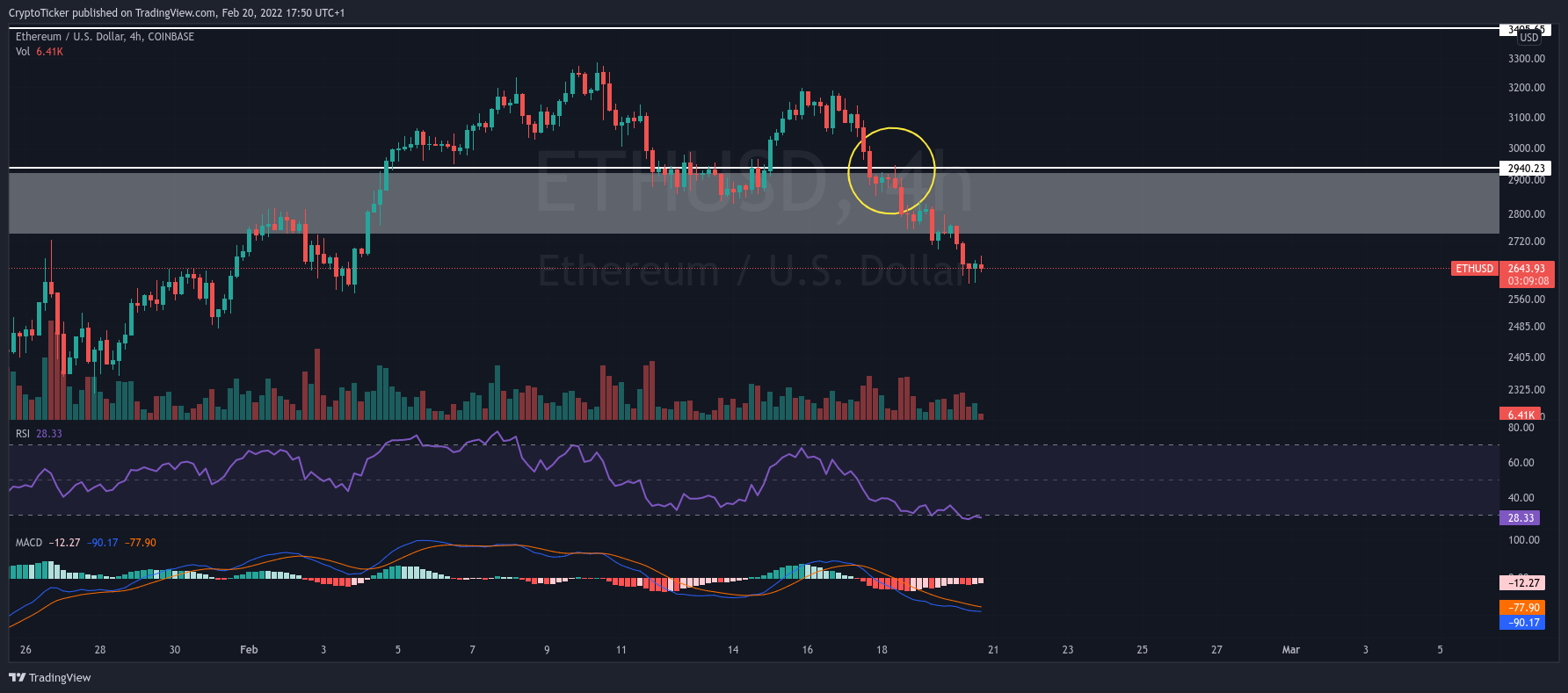ETH/USD 4-hours chart showing the break of the support area