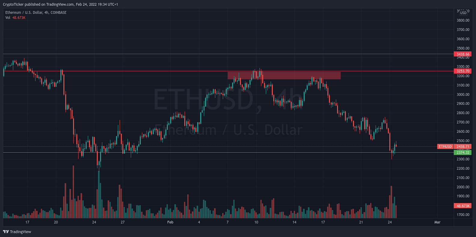 Ethereum price crash: ETH/USD 4-hours chart showing the support and resistance area