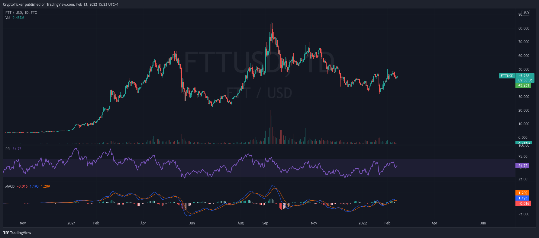 FTT/USD 1-day chart showing FTT trying to break a major resistance