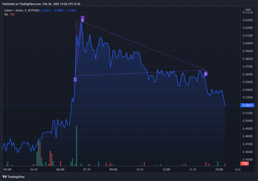 NT token descending traingle in formation establishing the preset of an eupcoming bearish market ahead. 