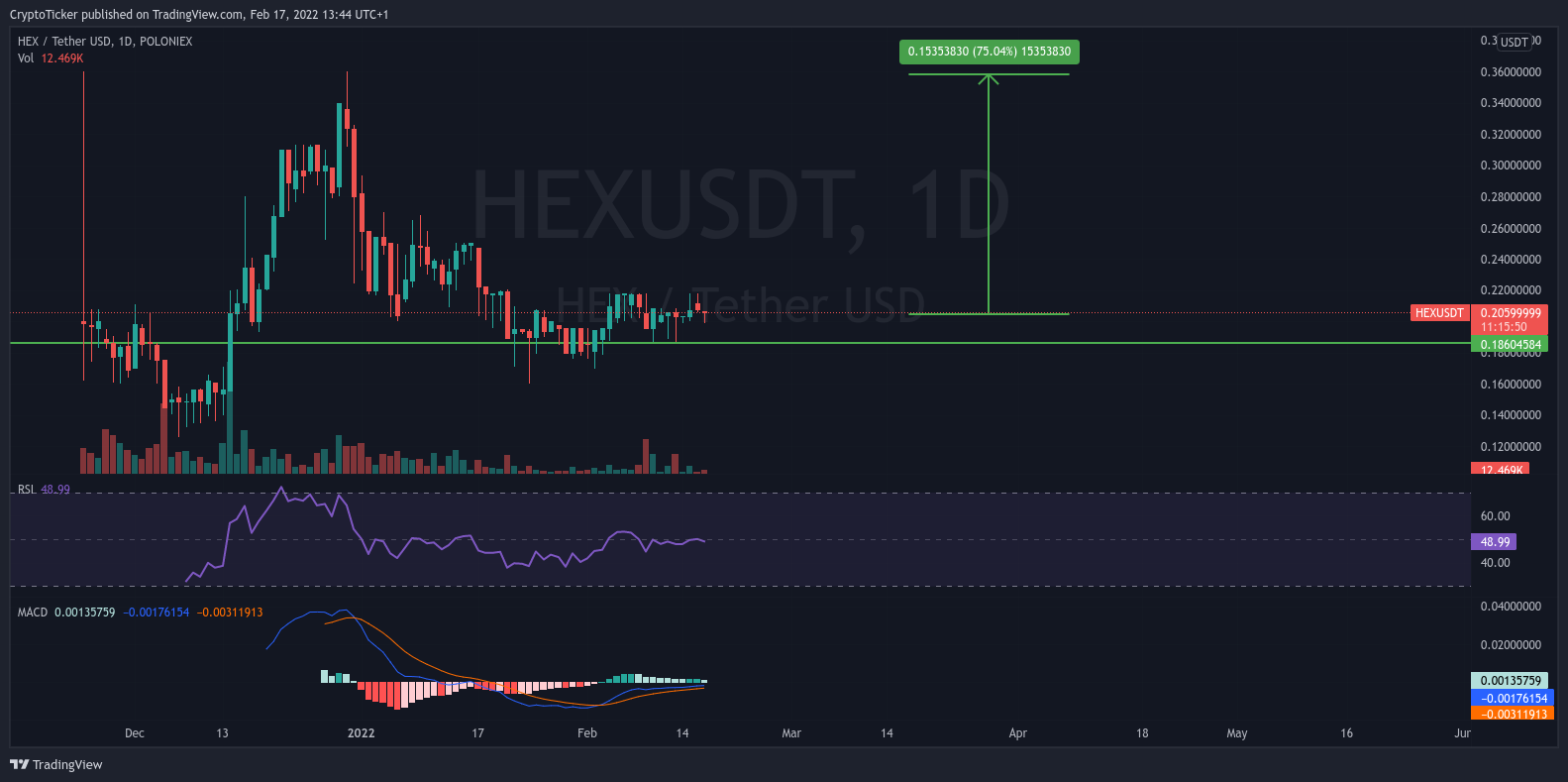 HEX/USDT 1-day chart showing the potential gains