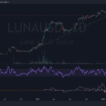 Terra LUNA Price Prediction – Will $LUNA Continue to SOAR in 2022?