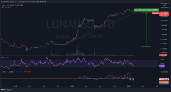 LUNA/USD 1-day chart showing LUNA price Booming in 2 years