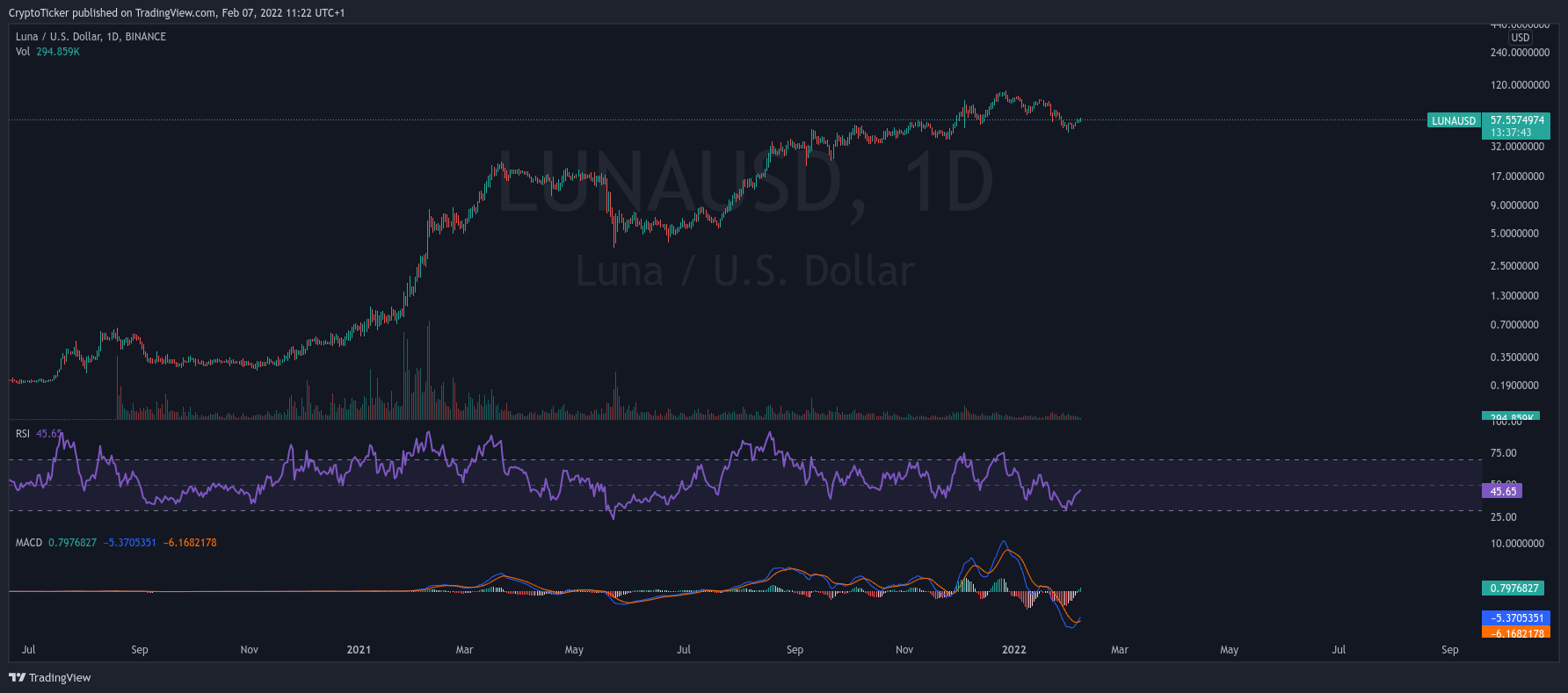 LUNA/USD 1-day chart