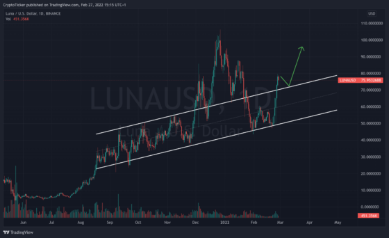 Top 3 altcoins to buy in march: LUNA/USD 1-day chart 