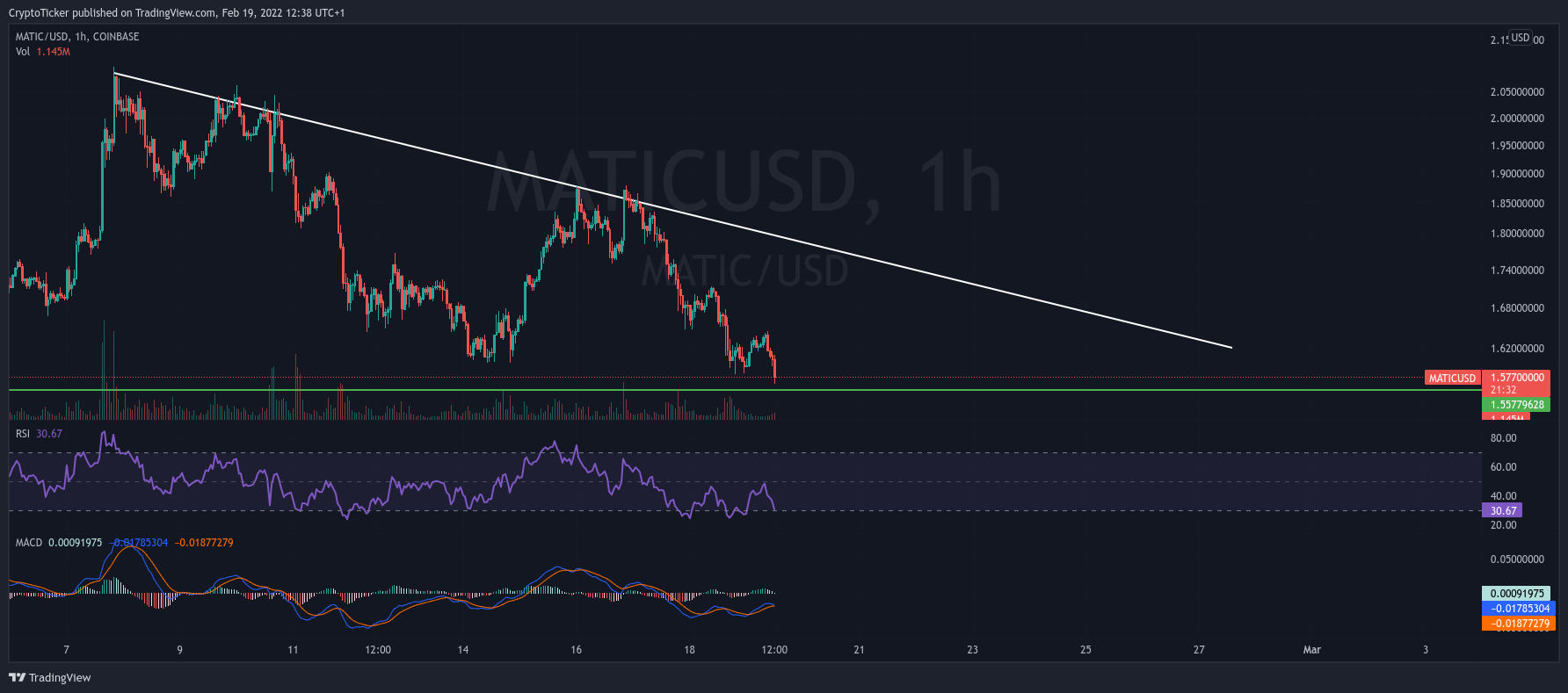 Worst Crypto - MATIC/USD 1-hour chart