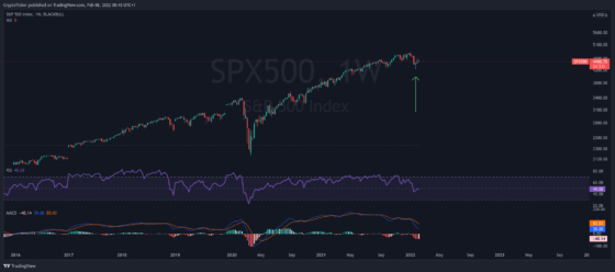 SPX500 1-week chart showing the recovery from a heavy drop