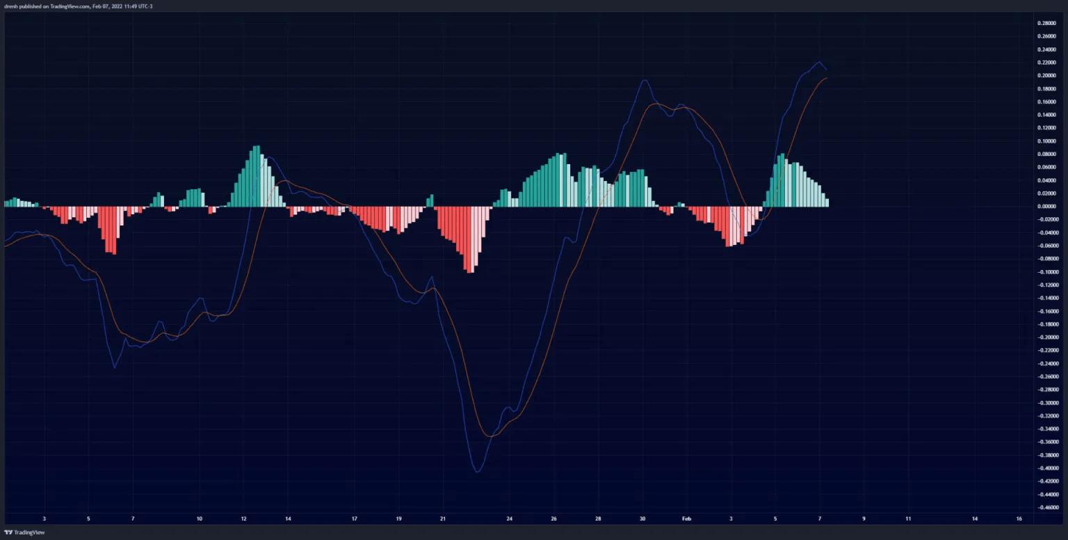 Sand Token MACD chart showing that the token might drop further if lines intersect at the time of a cross over.