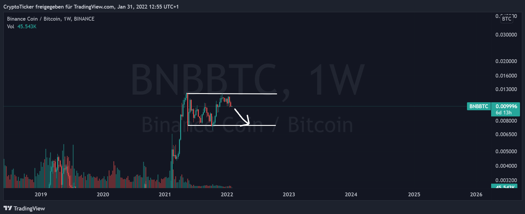 BNB/BTC 1-week chart showing BNB getting weaker vs BTC