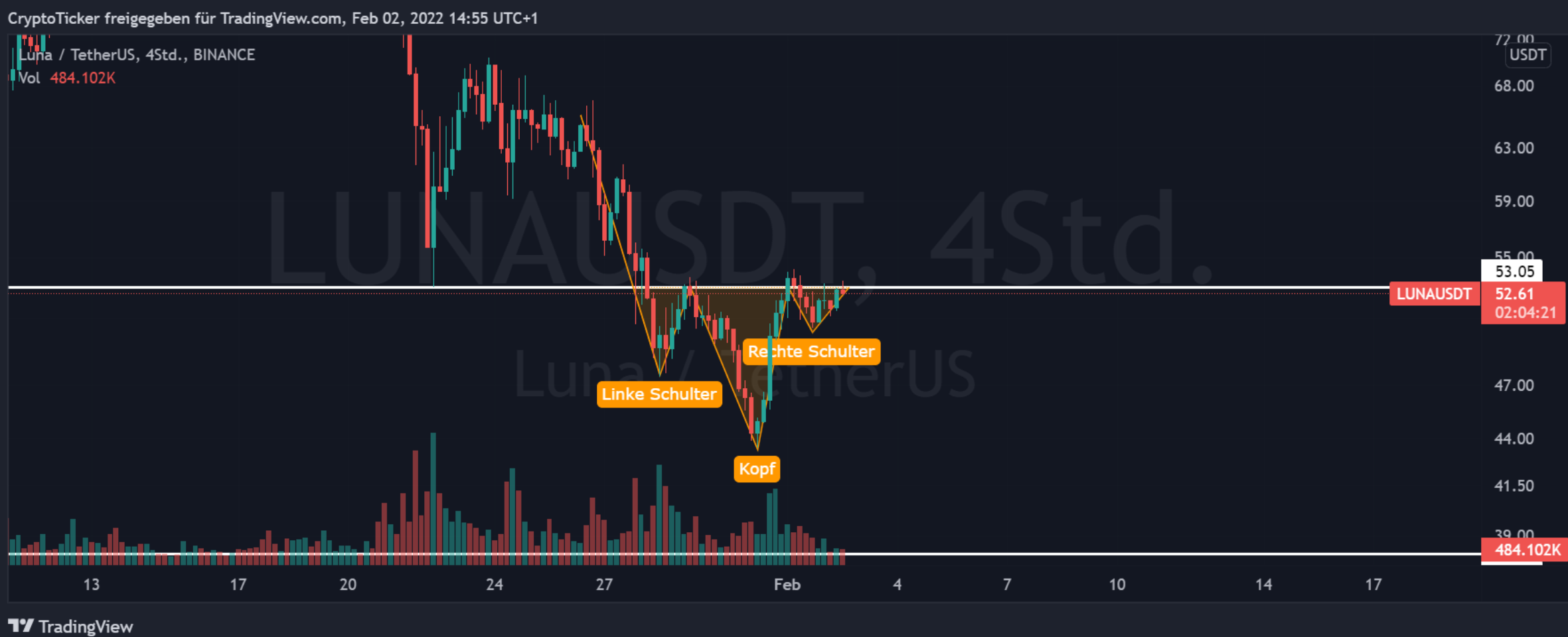 LUNA/USDT 4-hours chart showing the inverted head & shoulder formation in LUNA price