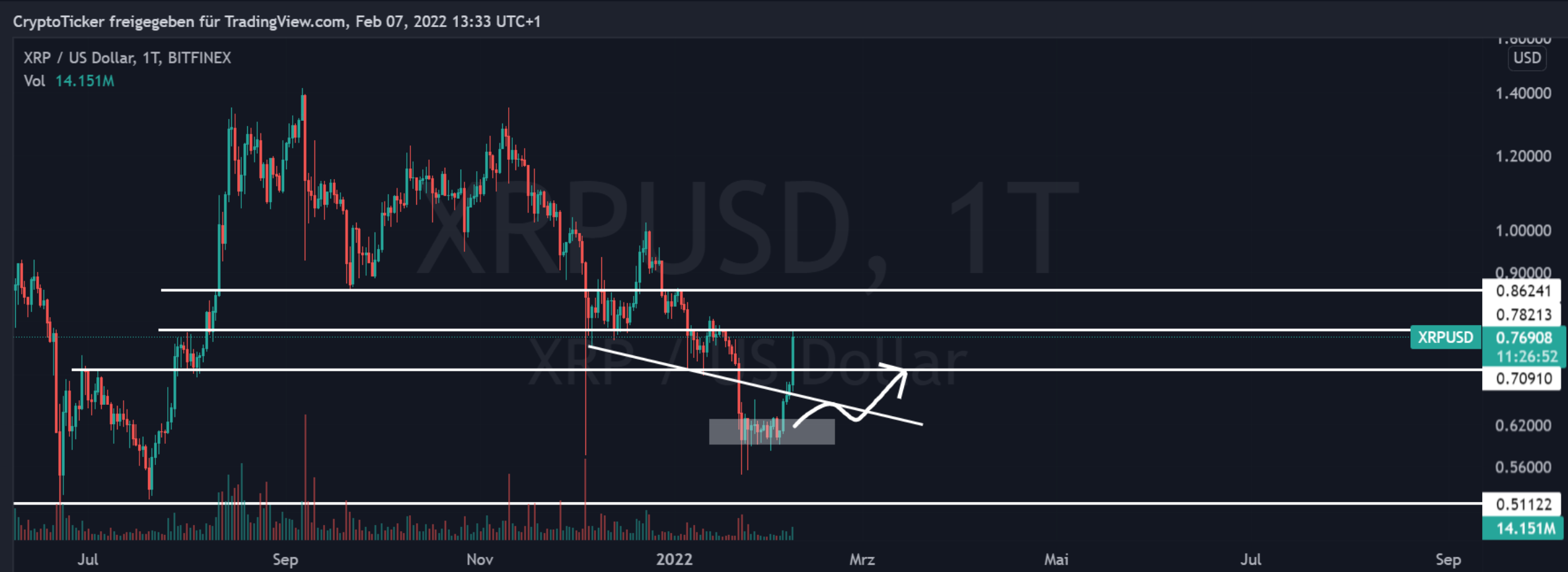 XRP/USD 1-day chart showing the target area of XRP