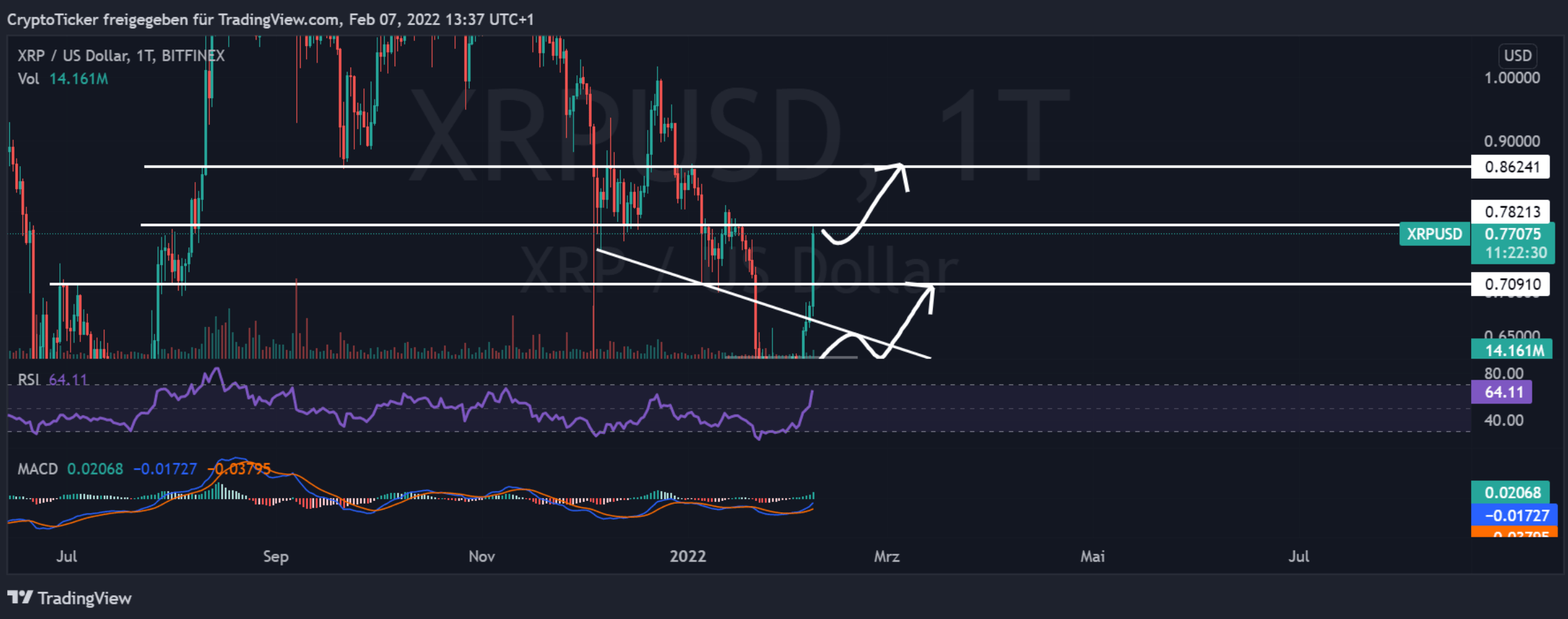 XRP/USD 1-day chart showing Ripple token indicators