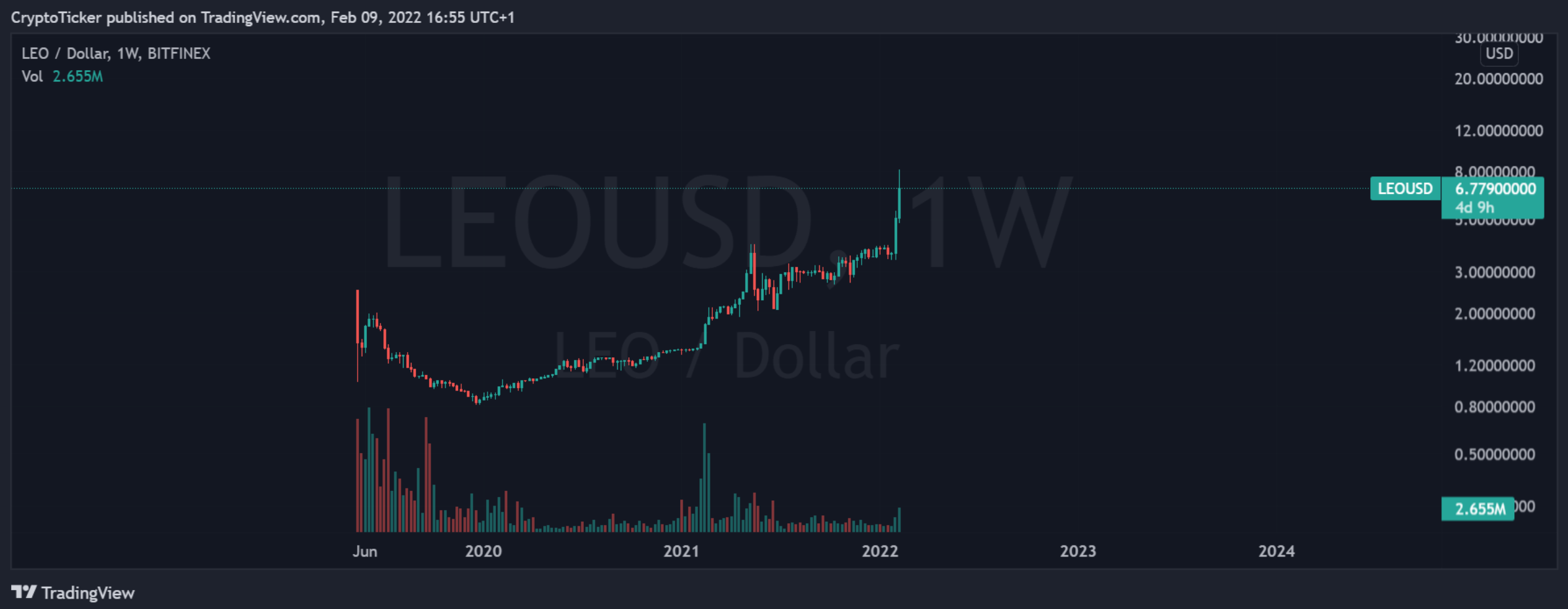 LRO price chart - LEO/USD 1-week chart