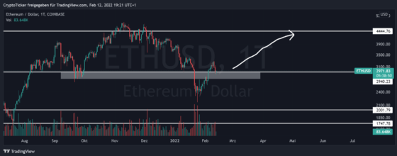 ETH/USD 1-day chart showing the strong support of Ether price prediction
