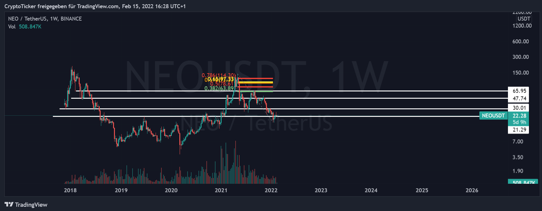 NEO/USDT 1-week chart showing NEO Price targets