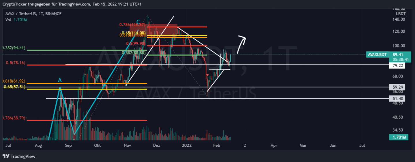 AVAX/USDT 1-day chart showing the potential retracement upwards - Avalanche price prediction