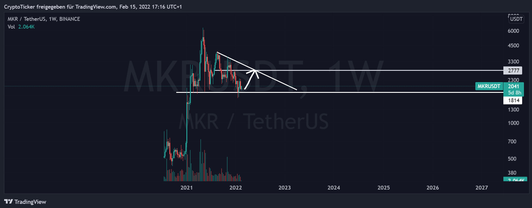 MKR/USDT 1-week chart showing the descending triangle of Maker price