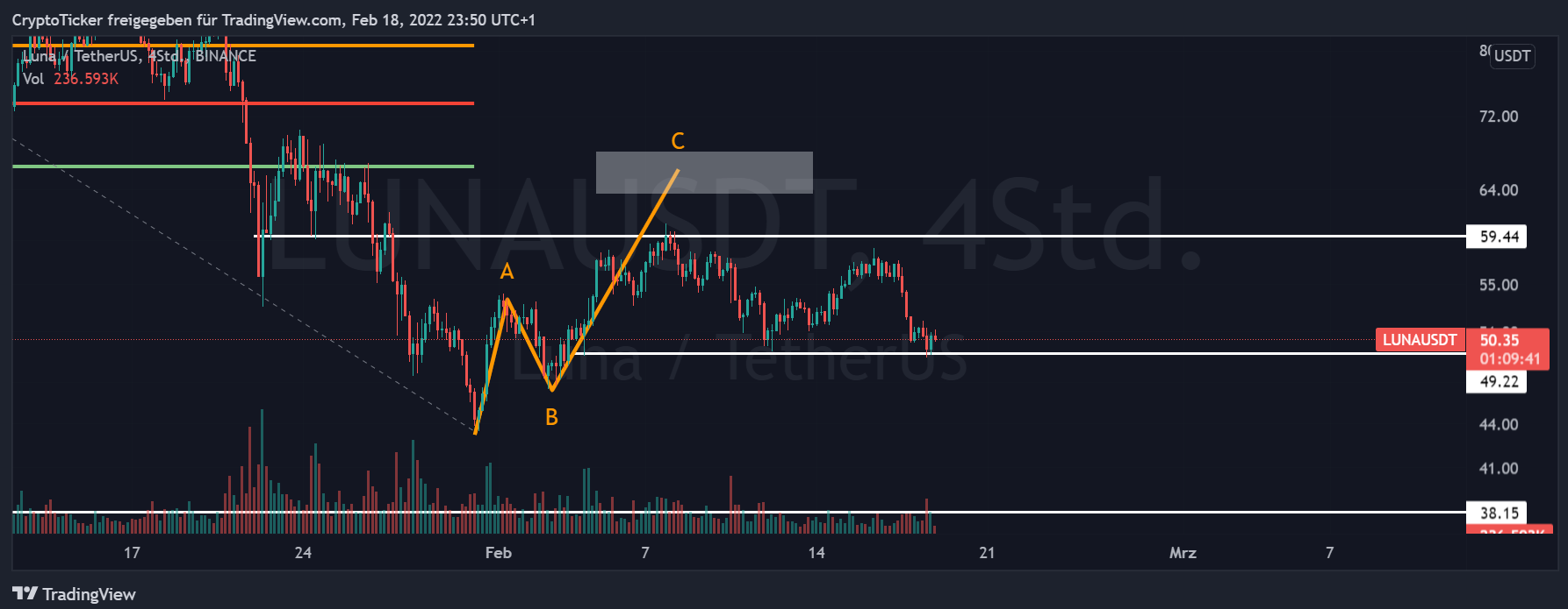 LUNA/USDT 4-hours chart showing the ABC sequence - Luna price prediction