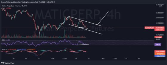 Matic price prediction - MATIC/PERP 4-hours chart showing a divergence 