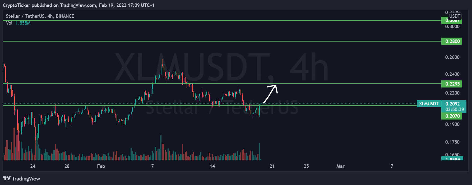 Stellar price: XLM/USDT 4-hours chart showing the potential uptrend of XLM