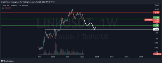 LINK/USDT 1-week chart showing the further potential low of LINK price