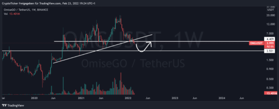 OMG Coin: OMG/USDT 1-week chart