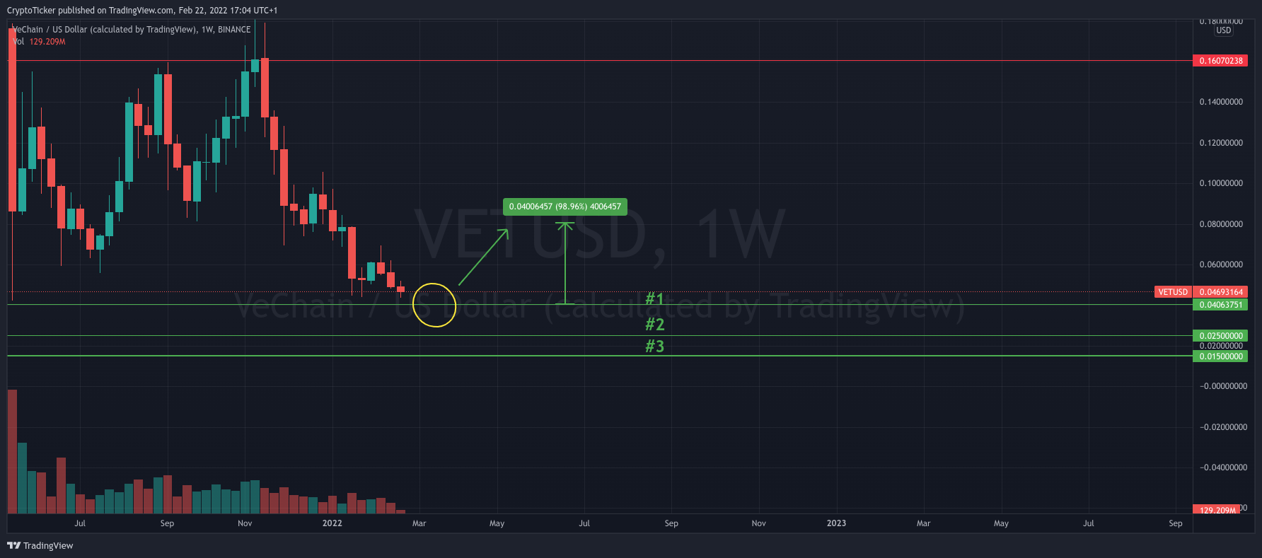 VET/USD 1-week chart showing the potential upside of VET