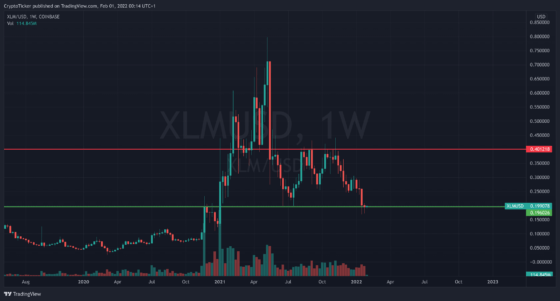 XLM/USD 1-week chart showing XLM near a strong support level - Stellar crypto
