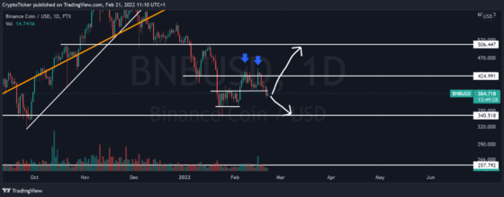 BNB/USD 1-day chart showing the potential scenario of BNB price