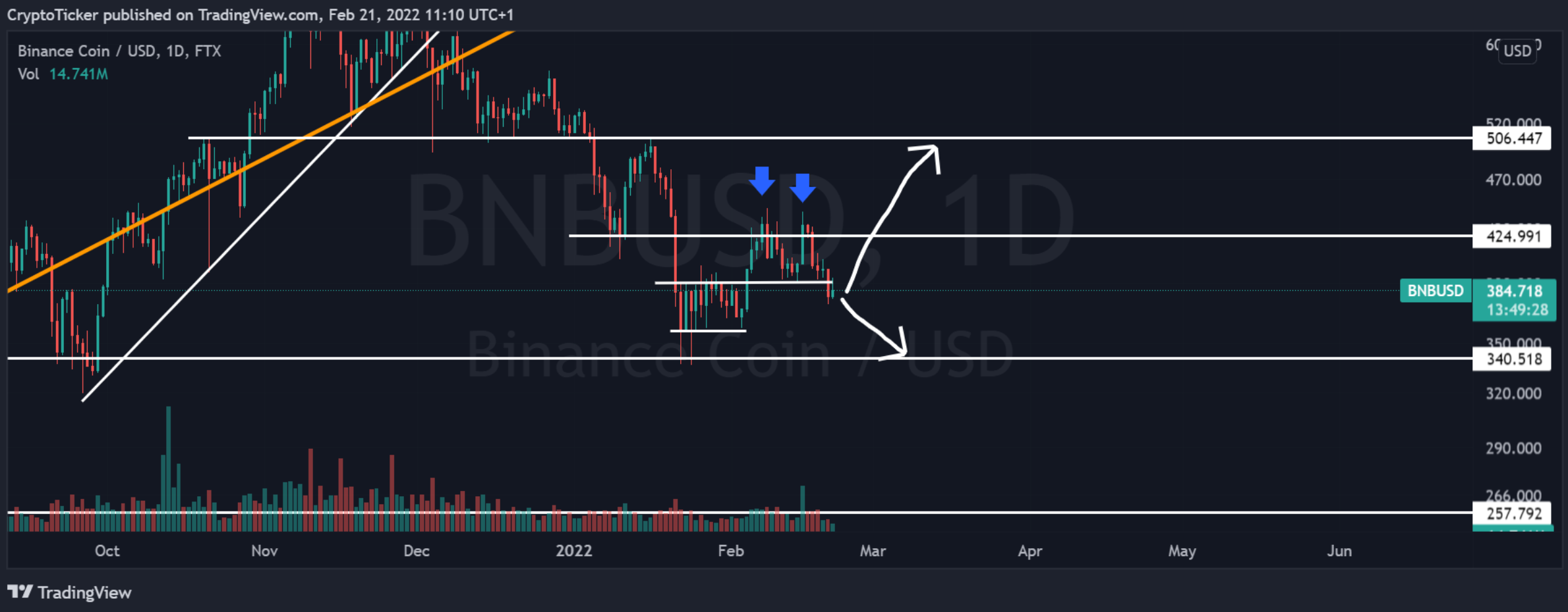 BNB/USD 1-day chart showing the potential scenario of BNB price
