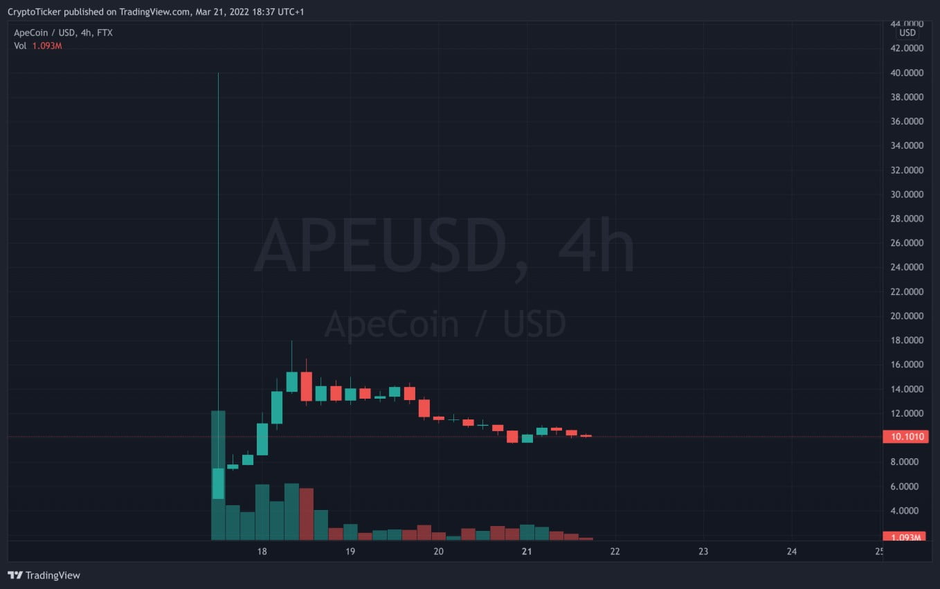 APE/USD 4-hours Chart on TradingView