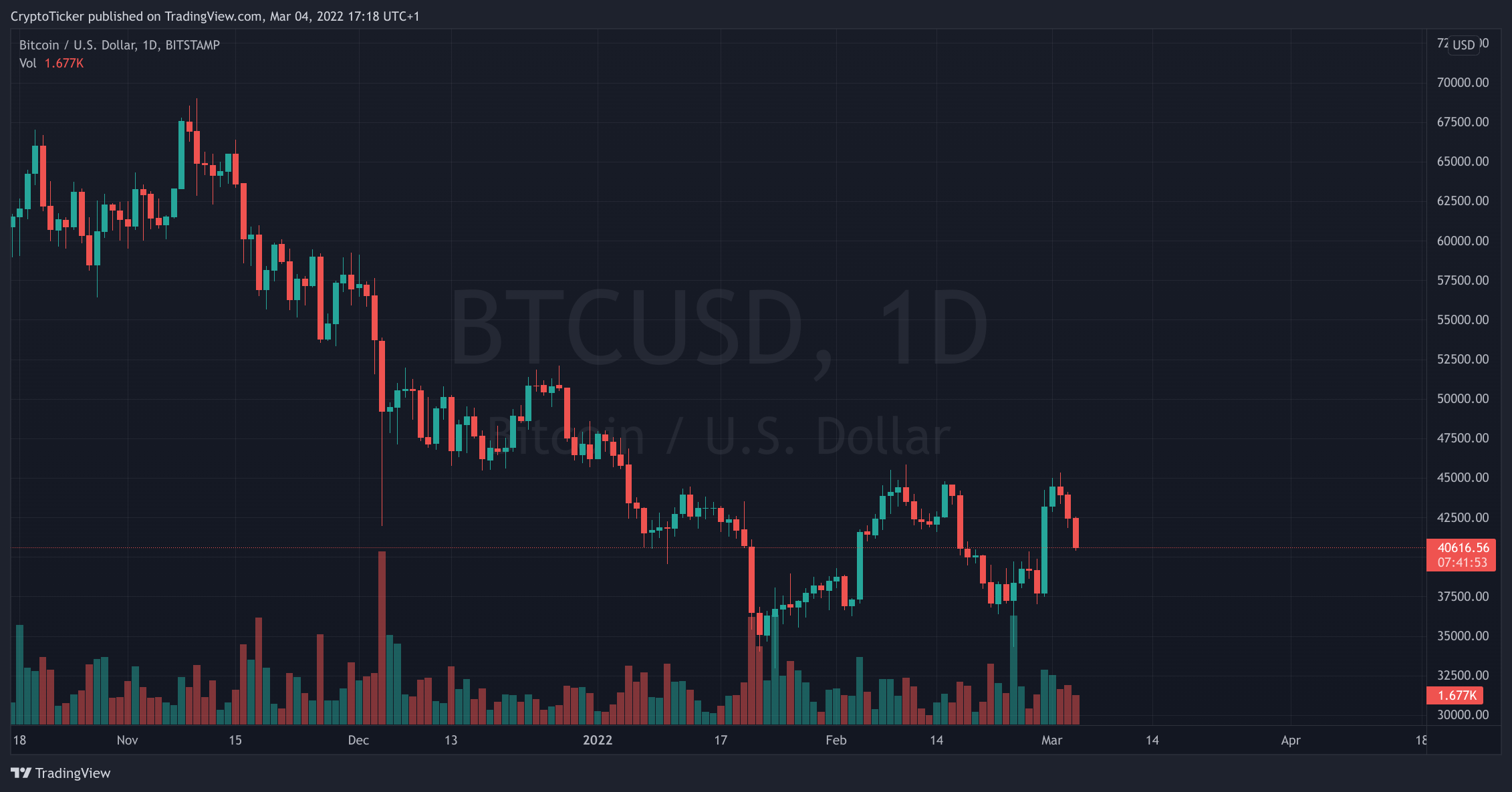 BTC/USD 1-day chart showing the falling price of BTC