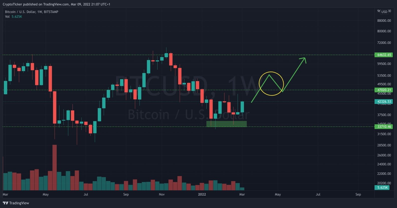 BTC/USD 1-week chart showing BTC up potential