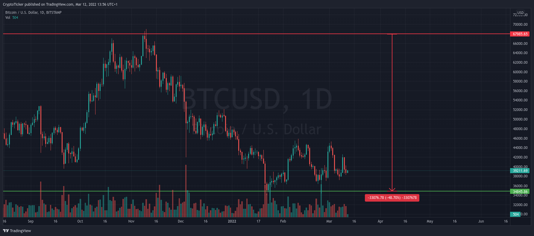 BTC/USD 1-day chart showing the Bitcoin crash 