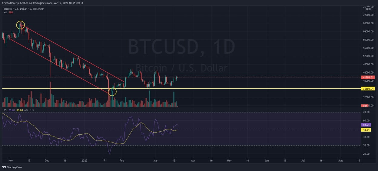 BTC/USD 1-day chart showing the similar trend of BTC and the entire Crypto market