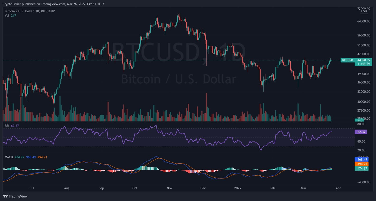 BTC/USD 1-day log chart showing the price of BTC