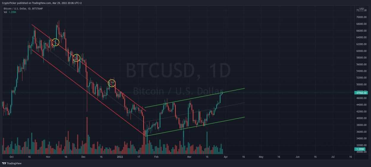 BTC/USD 1-day chart showing the downtrend followed by the uptrend of BTC