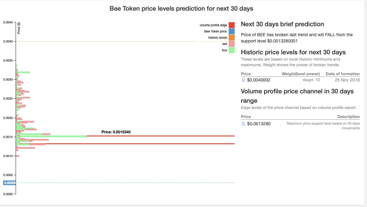 Bee crypto 30 Day price chart where the support level has improved over the days. 