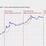 Why is Bitcoin Price increasingly Correlated with the Stock Market?