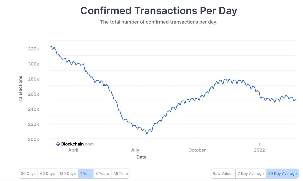 Confirmed transactions per day of Bitcoin