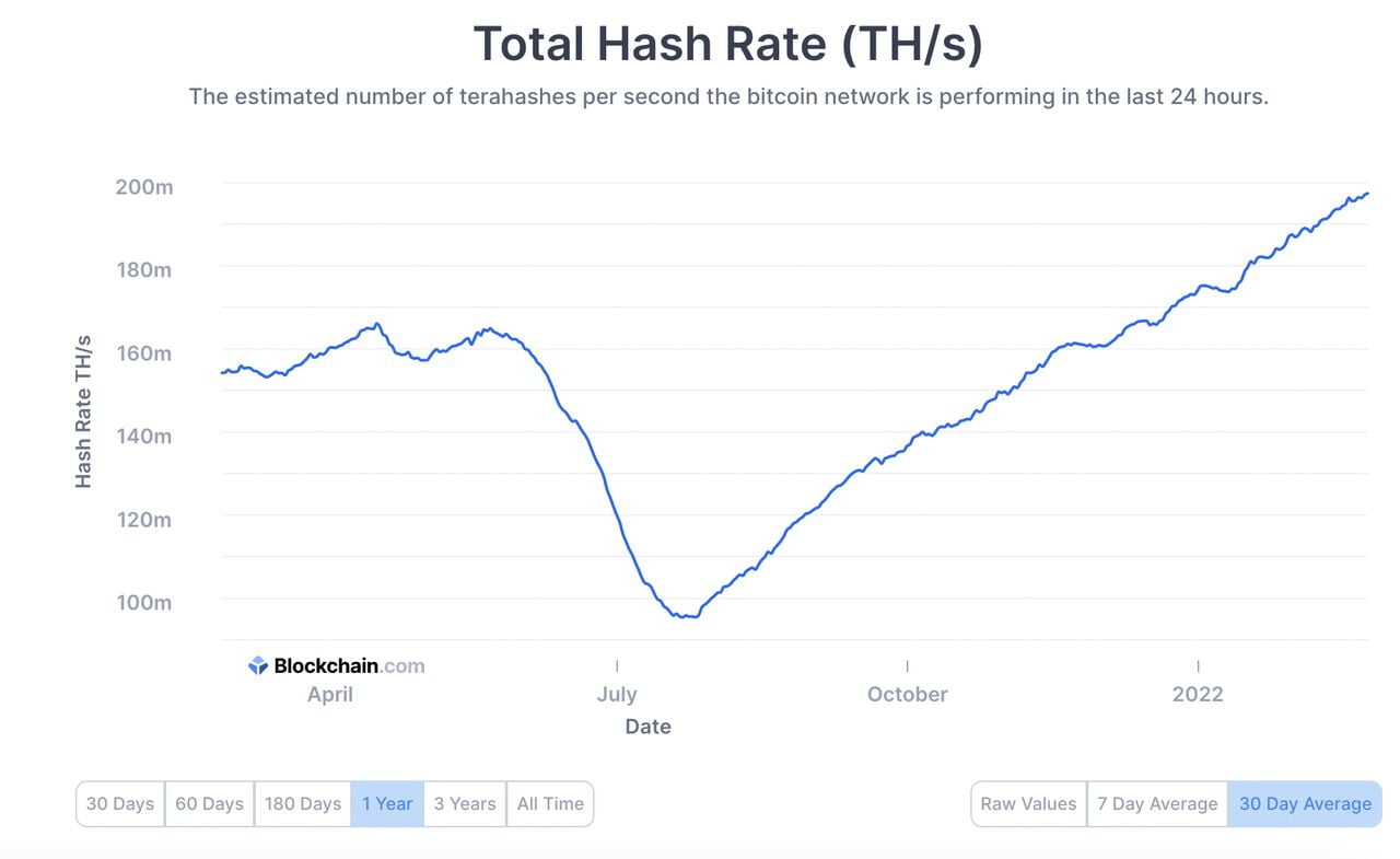 Total hash rate of Bitcoin